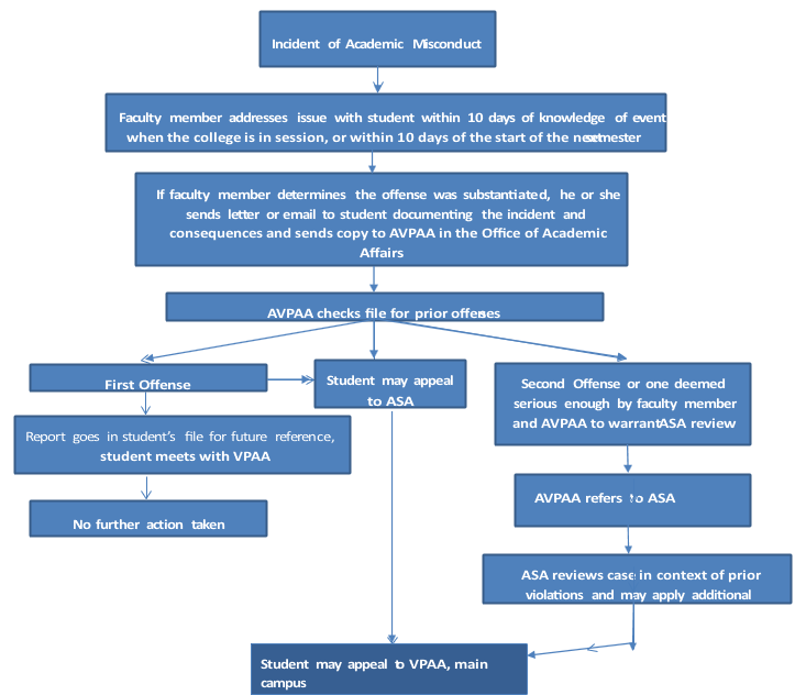 Handling academic misconduct flow chart